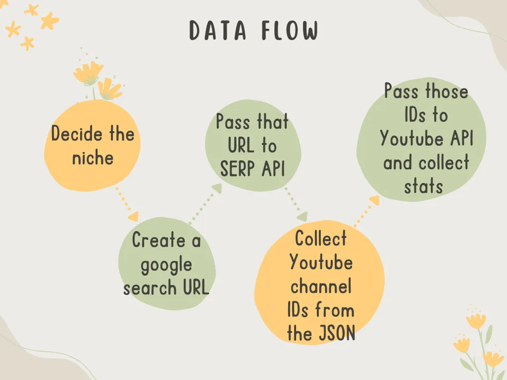 Data Flow