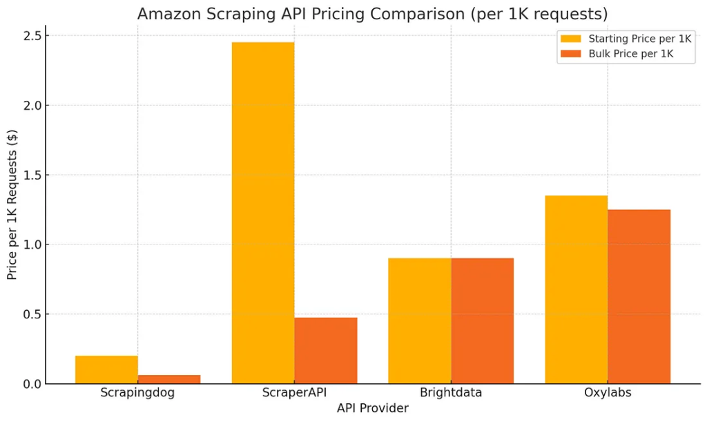 API Comparison Chart