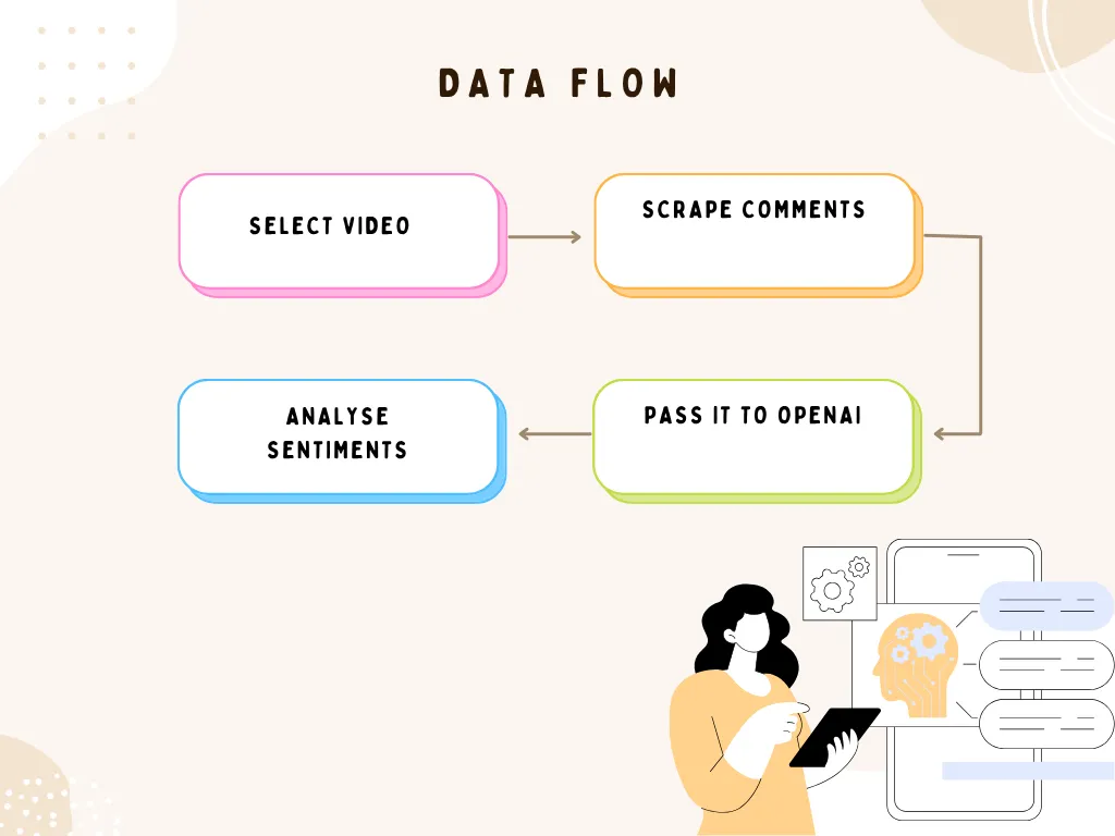 Data flow