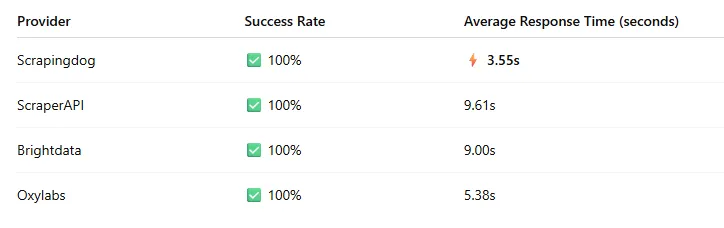 Speed comparison test