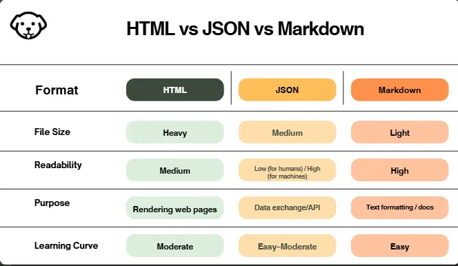 HTML VS Markdown