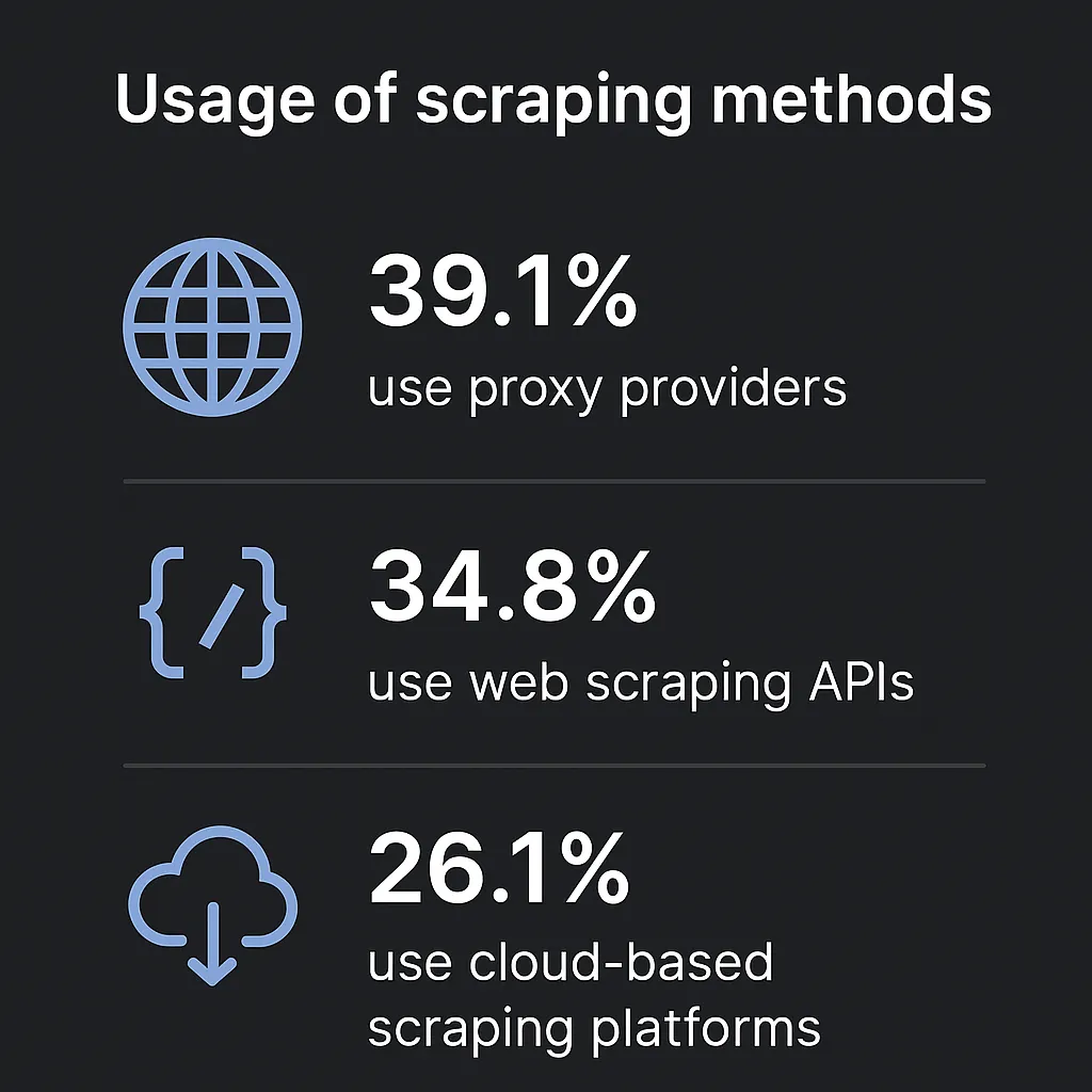 Usage of Scraping Methods