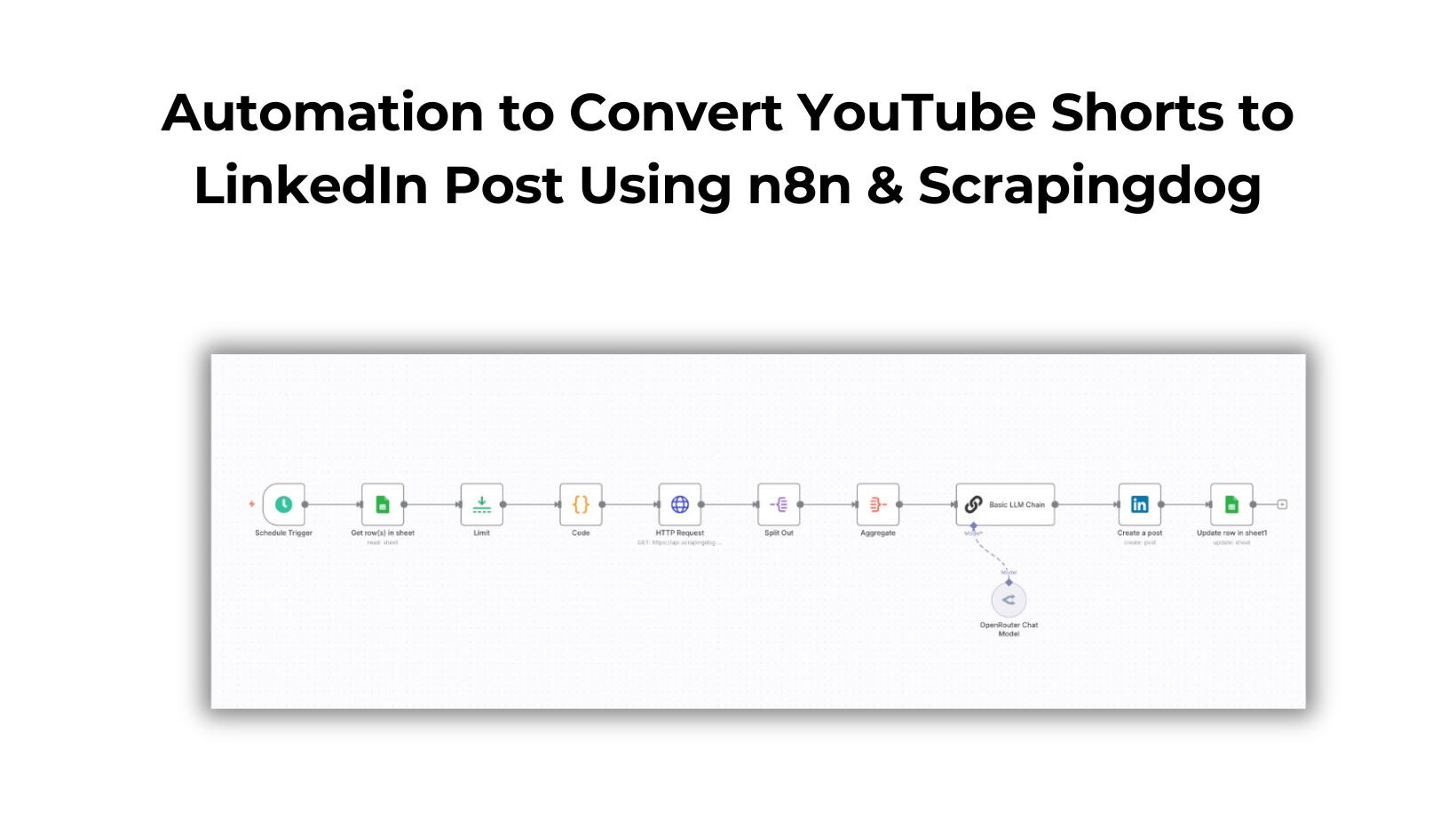 Automation to Convert YouTube Shorts to LinkedIn Post Using n8n & Scrapingdog
